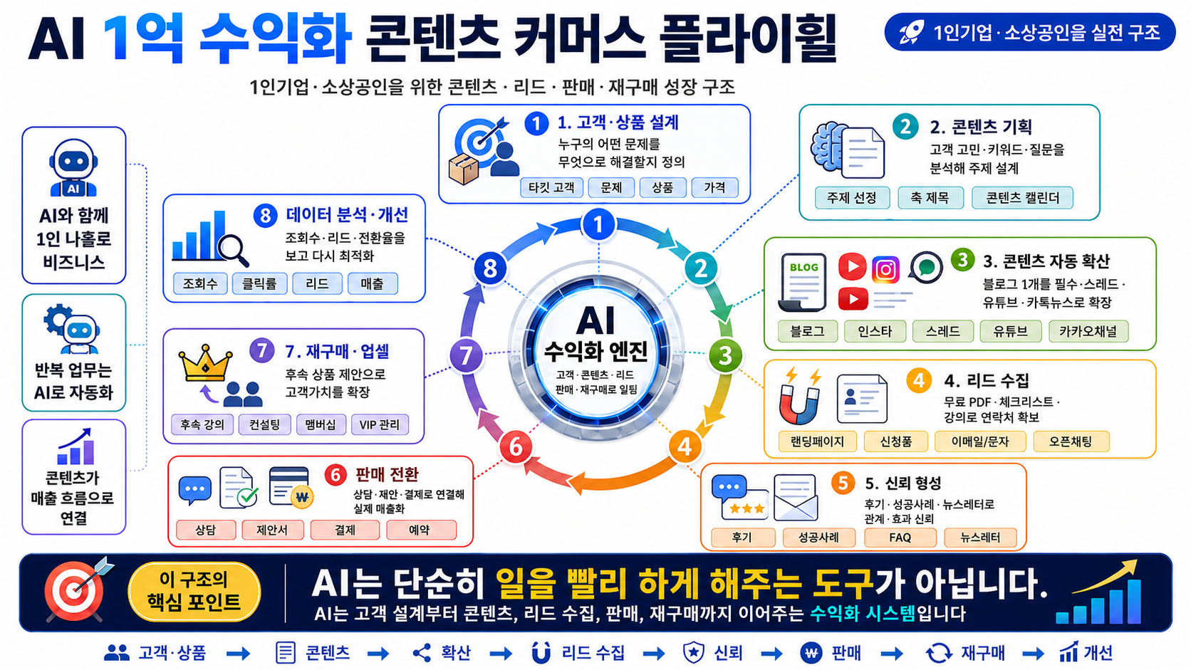AI 1억 수익화 콘텐츠 커머스 플라이휠 8단계 구조
